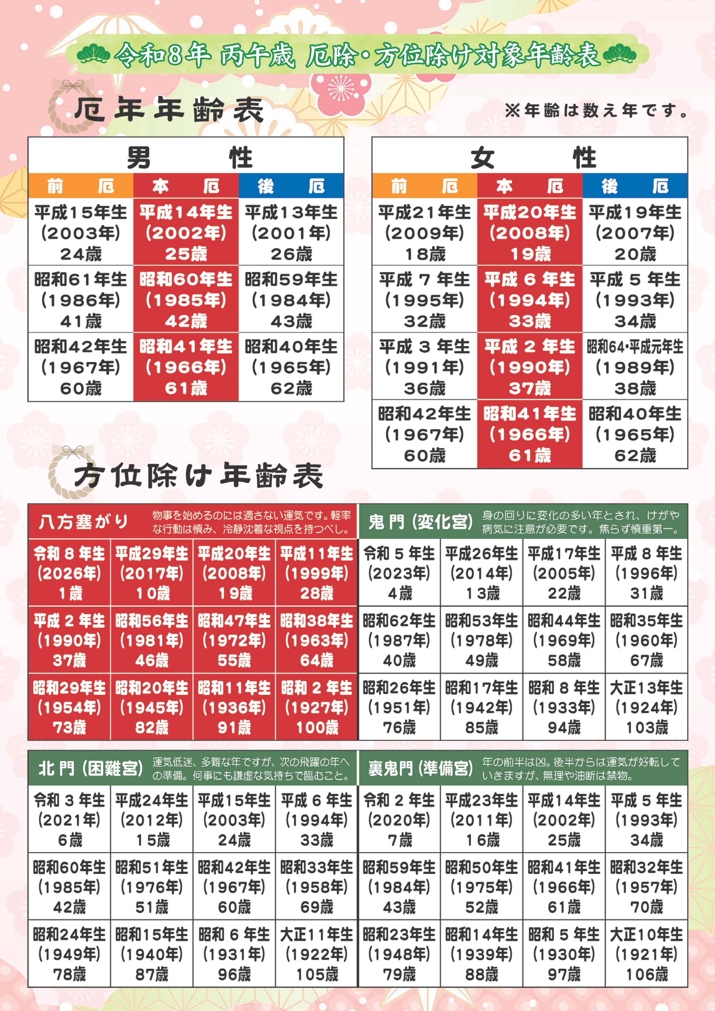 令和7年　乙巳歳 厄除け・方位除け対象年齢表